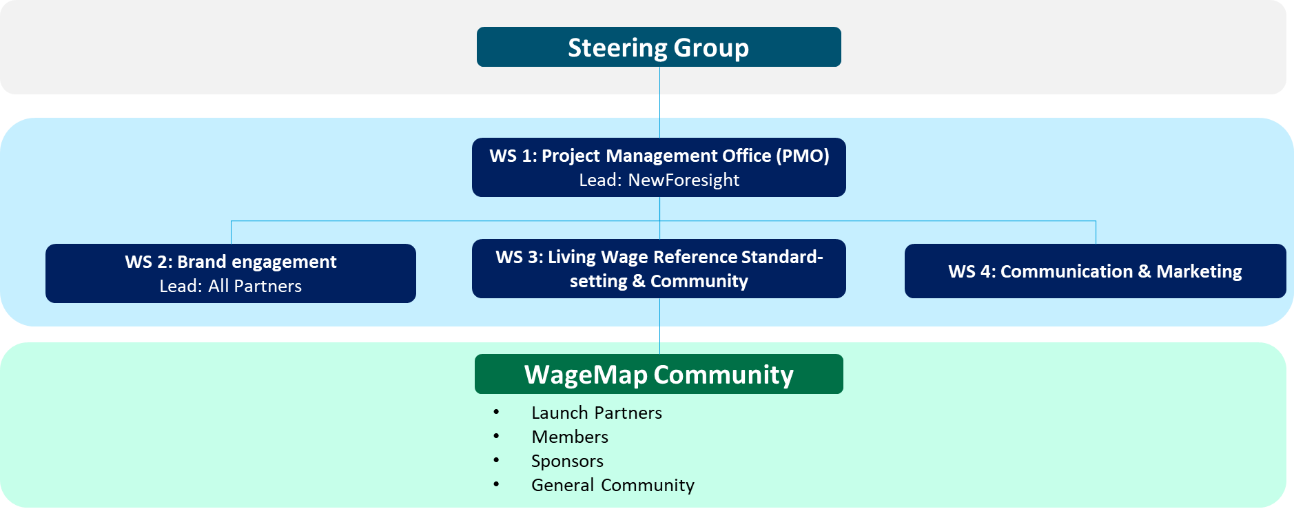 WageMap Governance Structure